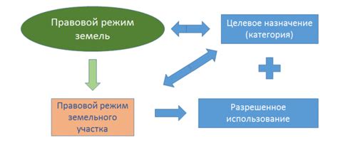 Основные требования к разрешенному использованию для иных видов сельскохозяйственного использования