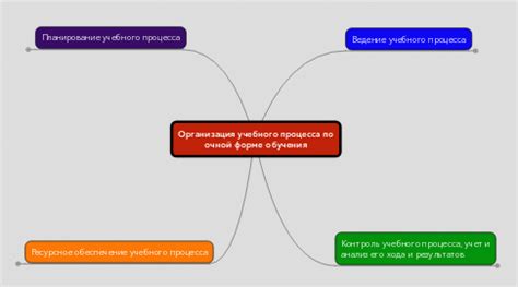 Основные факторы удачного процесса обучения в очной форме