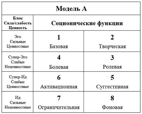 Основные функции и их значения в соционике