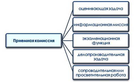 Основные функции комиссии: