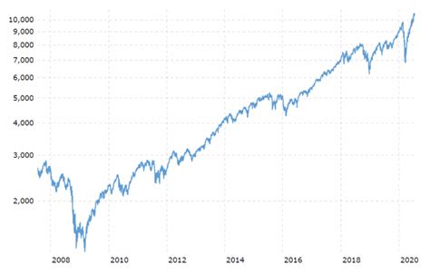 Основные характеристики индекса NASDAQ