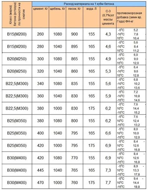 Основные характеристики марки бетона В20