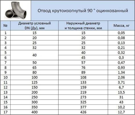 Основные характеристики отвода МР 24х19