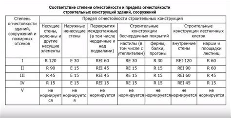 Основные характеристики предела огнестойкости Р120