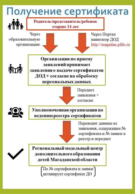 Основные характеристики сертификата ПФДО