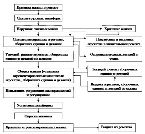 Основные характеристики среднего ремонта