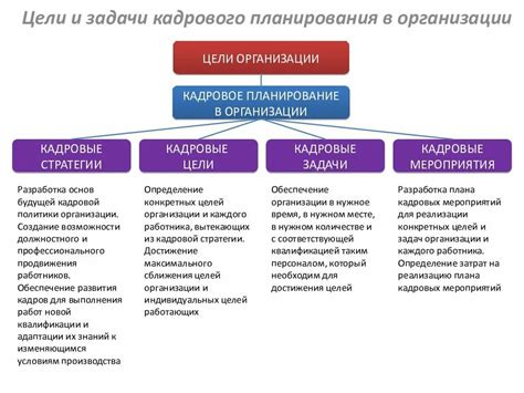 Основные цели и задачи кадрового мероприятия