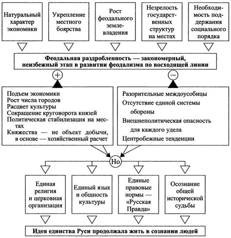 Основные черты Феодальной Руси