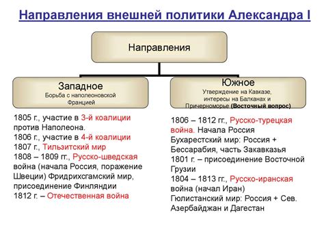 Основные черты реакционной политики Александра 1