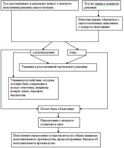 Основные шаги исполнения