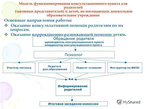 Основные шаги консультационного приема