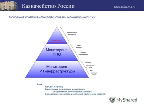 Основные шаги мониторинга