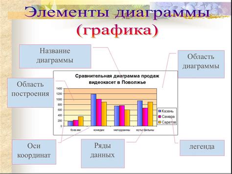 Основные элементы диаграммы