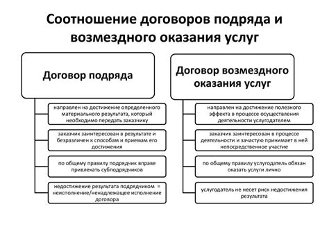 Основные элементы иных договоров