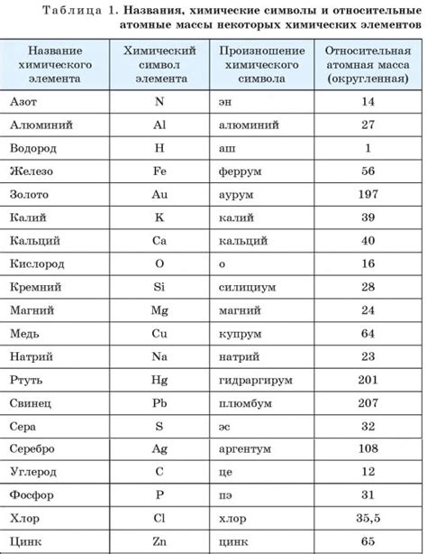 Основные элементы и символы