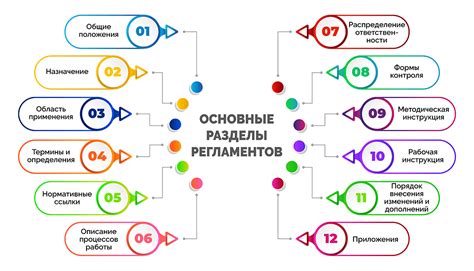 Основные элементы регламентов