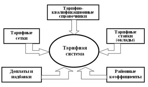 Основные элементы тарифной ставки