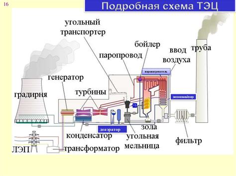 Основные элементы тэц