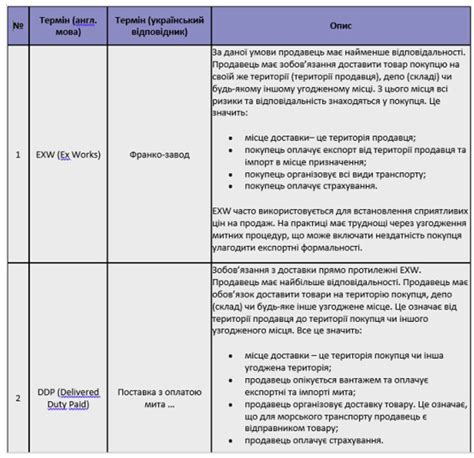 Основные элементы условий поставки DAP