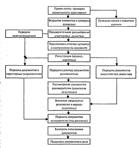 Основные этапы анализа документации