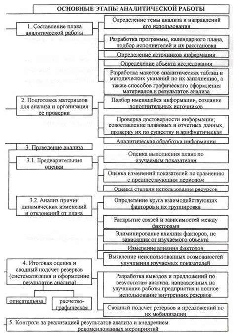 Основные этапы аналитической работы