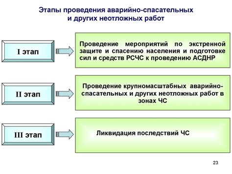 Основные этапы выполнения неотложных работ