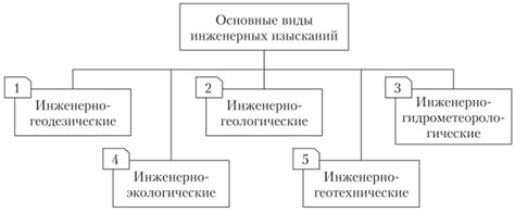 Основные этапы инженерных изысканий