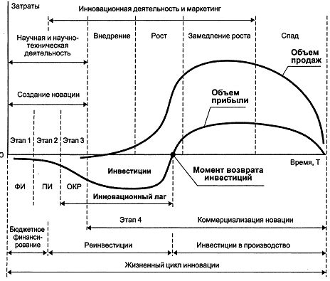 Основные этапы инновационного процесса