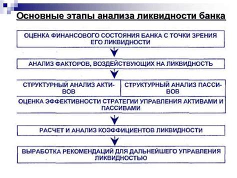 Основные этапы обеспечения ликвидности на рынке