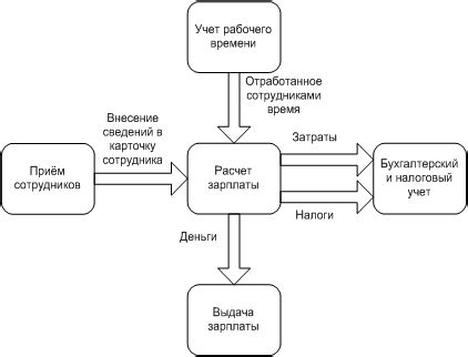 Основные этапы переиндексации зарплаты