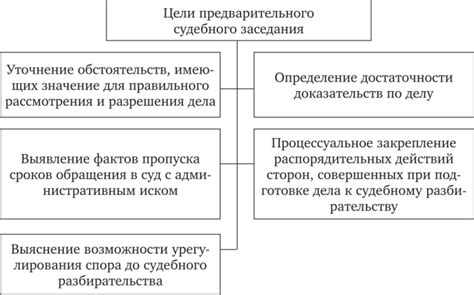 Основные этапы предварительного судебного заседания