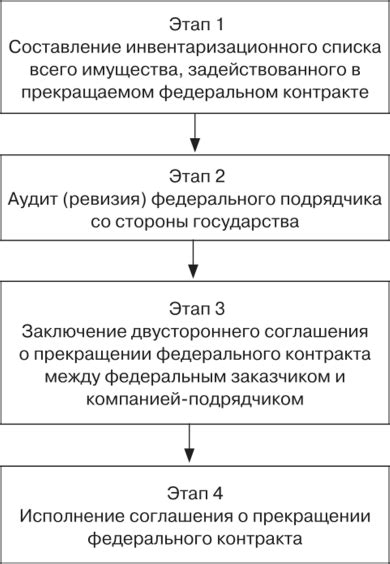 Основные этапы прекращения деятельности