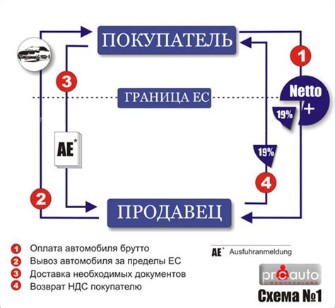 Основные этапы процесса возмещения НДС