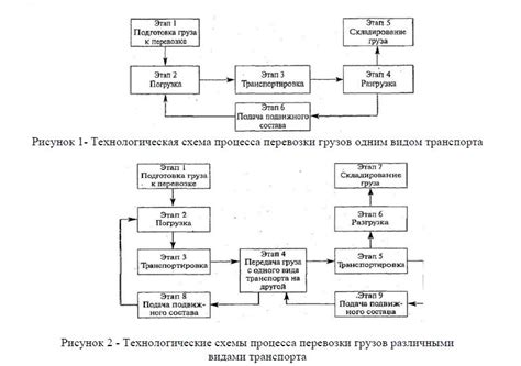 Основные этапы процесса растентовки грузов