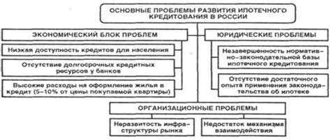 Основные этапы развития ипотечного рынка