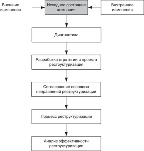 Основные этапы реструктуризации таблицы информационной базы