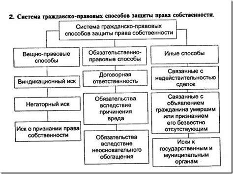 Основы защиты прав собственности: