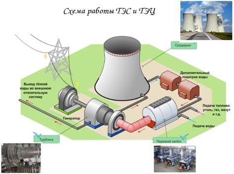 Основы работы ТЭЦ