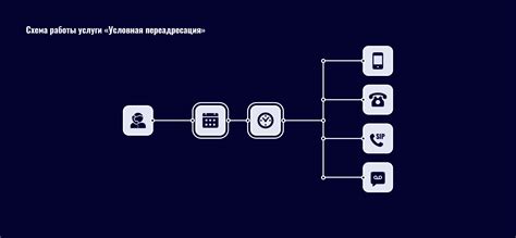 Основы работы переадресации звонков