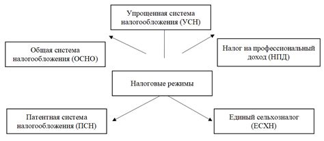 Основы совмещения налоговых режимов