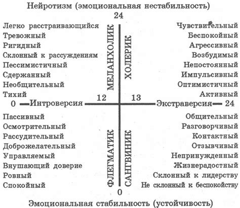 Основы теста Айзенка