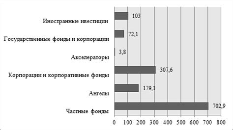 Особенности венчурного бизнеса в России