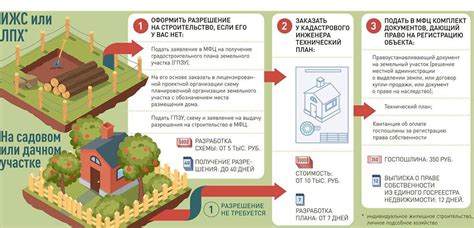 Особенности ижс участков