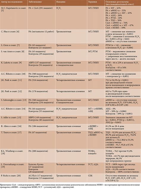 Особенности иммуногенности у различных видов вакцин