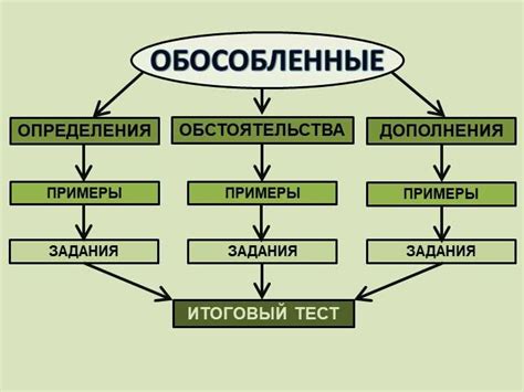 Особенности использования в предложении