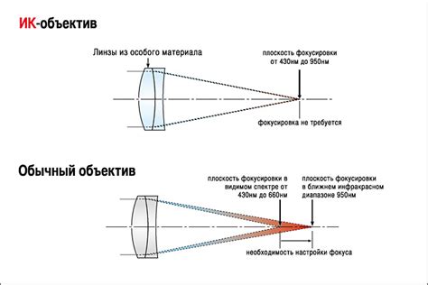 Особенности использования объективов с бесконечностью