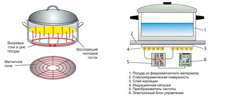 Особенности использования чугуна на индукционных плитах