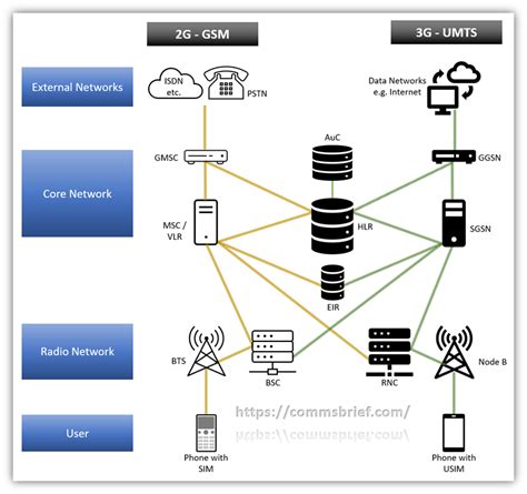 Особенности использования 3G UMTS