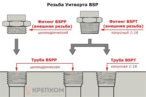 Особенности и преимущества резьбы BSP