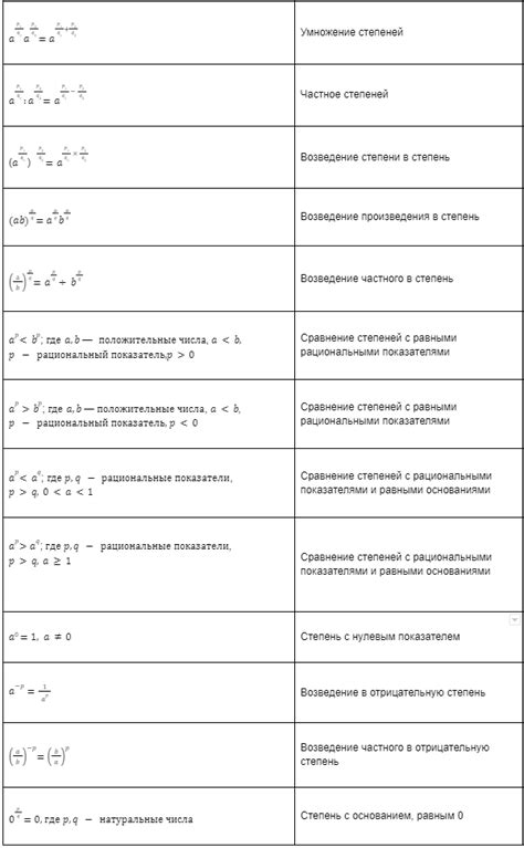 Особенности и свойства возведения числа в минус 2 степень